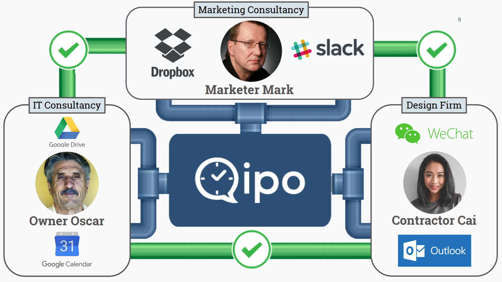 Qipo is like plumbing between different companies' collaboration tools: stick with your usual options, Qipo syncs them with your external collaborators.